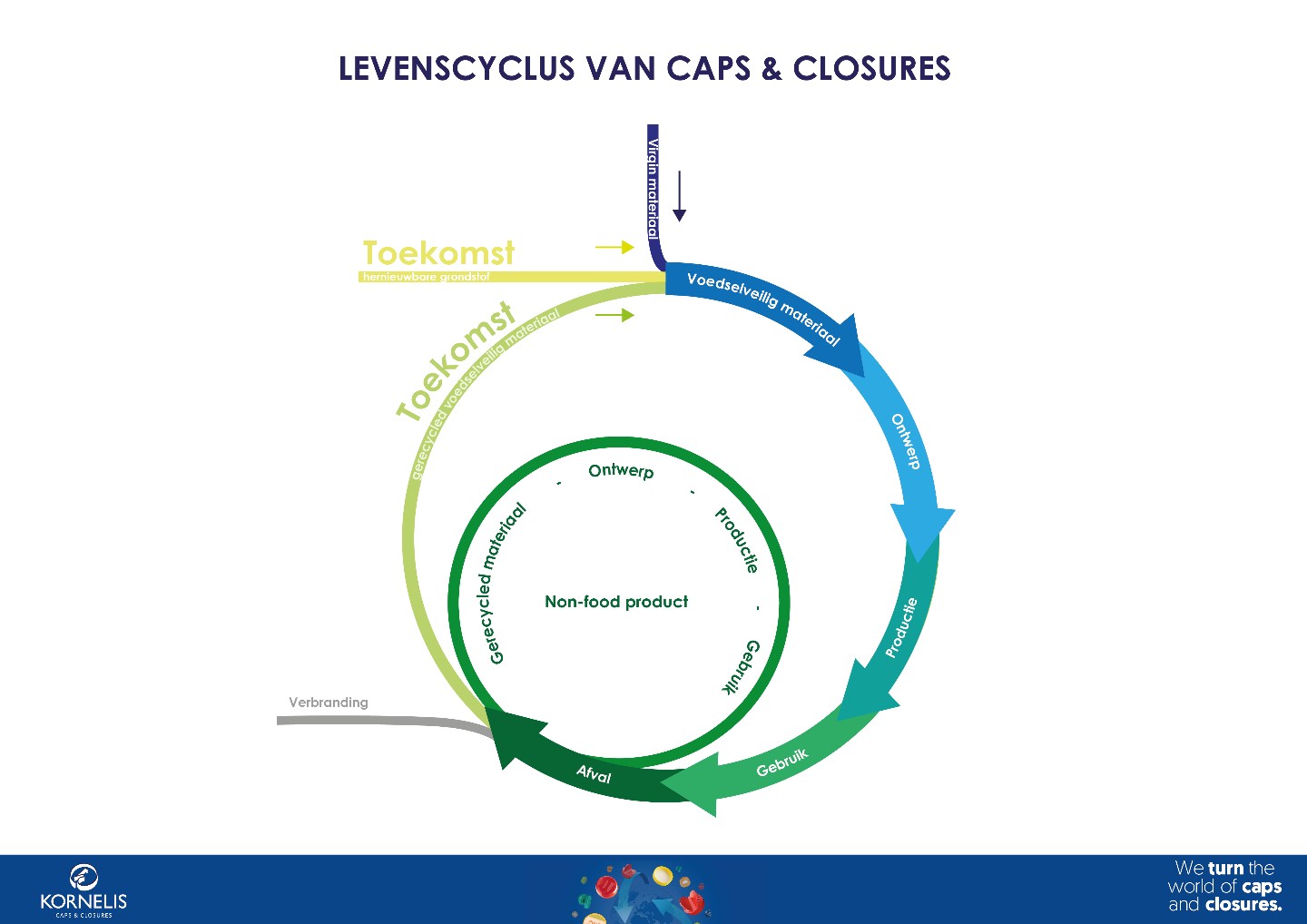 Afb 4: Levenscyclus caps & closures